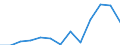 Flow: Exports / Measure: Values / Partner Country: World / Reporting Country: Poland