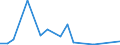 Flow: Exports / Measure: Values / Partner Country: World / Reporting Country: Sweden