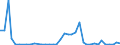 Flow: Exports / Measure: Values / Partner Country: World / Reporting Country: Canada