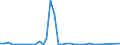 Flow: Exports / Measure: Values / Partner Country: World / Reporting Country: Finland