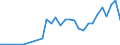Flow: Exports / Measure: Values / Partner Country: World / Reporting Country: Latvia