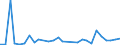 Flow: Exports / Measure: Values / Partner Country: World / Reporting Country: Lithuania