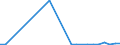 Flow: Exports / Measure: Values / Partner Country: World / Reporting Country: New Zealand