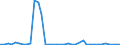 Flow: Exports / Measure: Values / Partner Country: World / Reporting Country: Portugal
