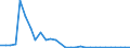 Flow: Exports / Measure: Values / Partner Country: World / Reporting Country: Slovenia
