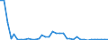 Flow: Exports / Measure: Values / Partner Country: World / Reporting Country: Sweden