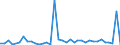 Flow: Exports / Measure: Values / Partner Country: World / Reporting Country: Australia