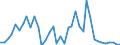 Flow: Exports / Measure: Values / Partner Country: World / Reporting Country: Denmark