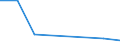 Flow: Exports / Measure: Values / Partner Country: World / Reporting Country: Latvia