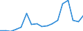 Flow: Exports / Measure: Values / Partner Country: World / Reporting Country: Poland