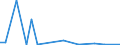 Flow: Exports / Measure: Values / Partner Country: World / Reporting Country: Slovakia