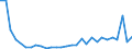 Flow: Exports / Measure: Values / Partner Country: World / Reporting Country: Slovenia