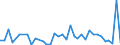 Flow: Exports / Measure: Values / Partner Country: New Zealand / Reporting Country: Australia