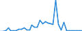 Flow: Exports / Measure: Values / Partner Country: World / Reporting Country: Australia