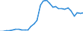 Flow: Exports / Measure: Values / Partner Country: World / Reporting Country: Belgium