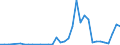 Flow: Exports / Measure: Values / Partner Country: World / Reporting Country: Denmark