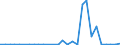 Flow: Exports / Measure: Values / Partner Country: World / Reporting Country: Estonia