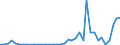 Handelsstrom: Exporte / Maßeinheit: Werte / Partnerland: World / Meldeland: Finland