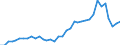 Handelsstrom: Exporte / Maßeinheit: Werte / Partnerland: World / Meldeland: France incl. Monaco & overseas