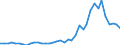 Flow: Exports / Measure: Values / Partner Country: World / Reporting Country: Germany