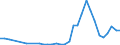 Flow: Exports / Measure: Values / Partner Country: World / Reporting Country: Hungary