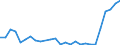 Flow: Exports / Measure: Values / Partner Country: World / Reporting Country: Israel