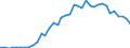 Flow: Exports / Measure: Values / Partner Country: World / Reporting Country: Japan