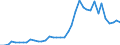 Handelsstrom: Exporte / Maßeinheit: Werte / Partnerland: World / Meldeland: Netherlands