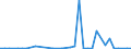 Flow: Exports / Measure: Values / Partner Country: World / Reporting Country: New Zealand