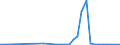 Flow: Exports / Measure: Values / Partner Country: World / Reporting Country: Poland