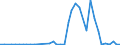 Flow: Exports / Measure: Values / Partner Country: World / Reporting Country: Portugal