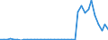 Flow: Exports / Measure: Values / Partner Country: World / Reporting Country: Spain