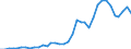 Flow: Exports / Measure: Values / Partner Country: World / Reporting Country: USA incl. PR. & Virgin Isds.