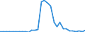 Flow: Exports / Measure: Values / Partner Country: Germany / Reporting Country: Belgium