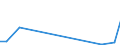 Flow: Exports / Measure: Values / Partner Country: World / Reporting Country: Estonia