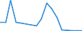 Flow: Exports / Measure: Values / Partner Country: World / Reporting Country: Israel