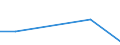 Flow: Exports / Measure: Values / Partner Country: World / Reporting Country: Latvia