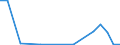 Flow: Exports / Measure: Values / Partner Country: World / Reporting Country: Lithuania