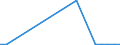 Flow: Exports / Measure: Values / Partner Country: World / Reporting Country: Slovenia