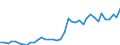 Flow: Exports / Measure: Values / Partner Country: World / Reporting Country: Spain