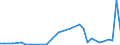 Flow: Exports / Measure: Values / Partner Country: World / Reporting Country: Sweden