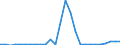 Flow: Exports / Measure: Values / Partner Country: World / Reporting Country: Austria