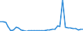 Flow: Exports / Measure: Values / Partner Country: World / Reporting Country: Denmark