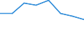 Flow: Exports / Measure: Values / Partner Country: World / Reporting Country: EU 28-Extra EU