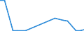 Flow: Exports / Measure: Values / Partner Country: World / Reporting Country: Estonia