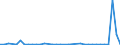 Flow: Exports / Measure: Values / Partner Country: World / Reporting Country: Greece