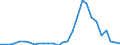 Flow: Exports / Measure: Values / Partner Country: World / Reporting Country: Israel