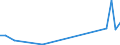 Flow: Exports / Measure: Values / Partner Country: World / Reporting Country: Latvia