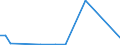 Flow: Exports / Measure: Values / Partner Country: World / Reporting Country: New Zealand