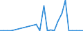 Flow: Exports / Measure: Values / Partner Country: World / Reporting Country: Slovenia